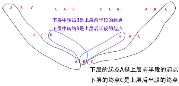 汉诺塔上层圆盘和下层圆盘的关系图