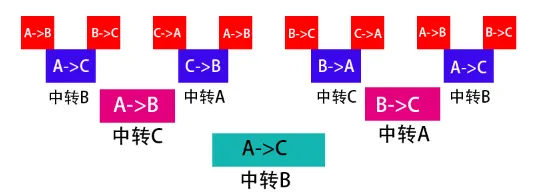 汉诺塔四层圆盘成倒金子形排列