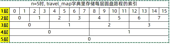 汉诺塔每层圆盘路程的索引